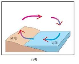 海陸風(fēng)